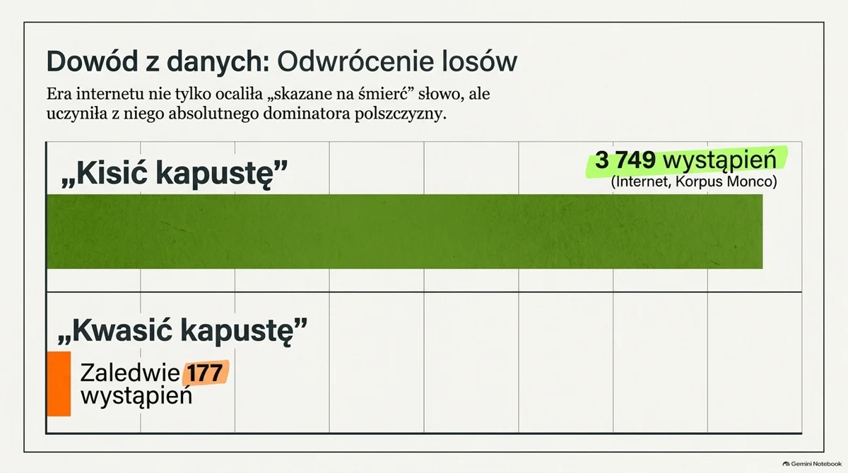 Slajd: dowód z danych, odwrócenie losów. Wykres słupkowy z korpusu internetowego Monco: „kisić kapustę” 3749 wystąpień (długi zielony słupek), „kwasić kapustę” zaledwie 177 wystąpień (krótki pomarańczowy słupek). Liczby dotyczą kilku form wyrazów dla kapusty. Grafika wygenerowana przez AI.