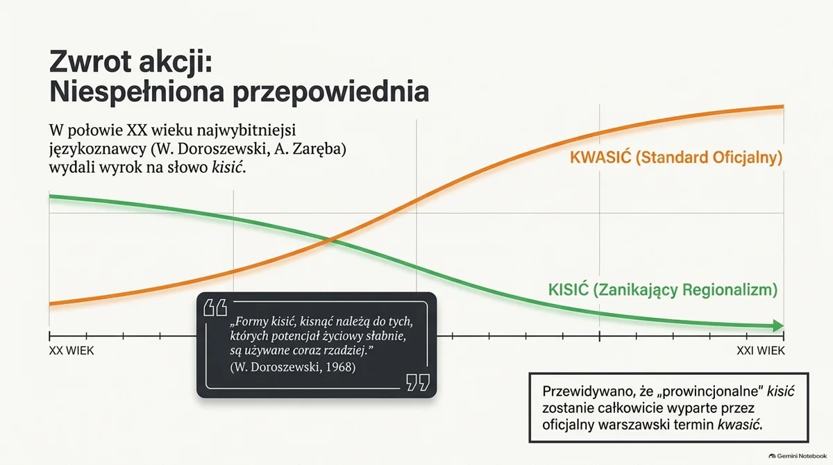 Slajd: Zwrot akcji, niespełniona przepowiednia. Schematyczny wykres z dwiema krzywymi bez skali: „kwasić” (standard oficjalny) rośnie, a „kisić” (zanikający regionalizm) maleje od XX do XXI wieku. Ramka z cytatem Doroszewskiego z 1968 roku: formy kisić, kisnąć należą do tych, których potencjał życiowy słabnie, są używane coraz rzadziej. To przewidywanie z XX wieku, które się nie sprawdziło; wykres jest schematem, nie danymi. Grafika wygenerowana przez AI.