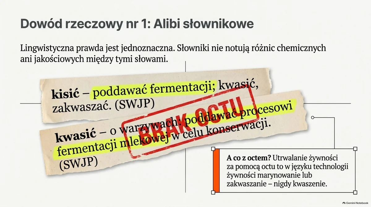 Slajd: Dowód rzeczowy nr 1, alibi słownikowe. Dwa wycinki ze słowników: „kisić – poddawać fermentacji; kwasić, zakwaszać (SWJP)” oraz „kwasić – o warzywach: poddawać procesowi fermentacji mlekowej w celu konserwacji (SWJP)”, przez które przebija pieczątka „brak octu”. Ramka: ocet to w technologii żywności marynowanie lub zakwaszanie, nigdy kwaszenie. Grafika wygenerowana przez AI.