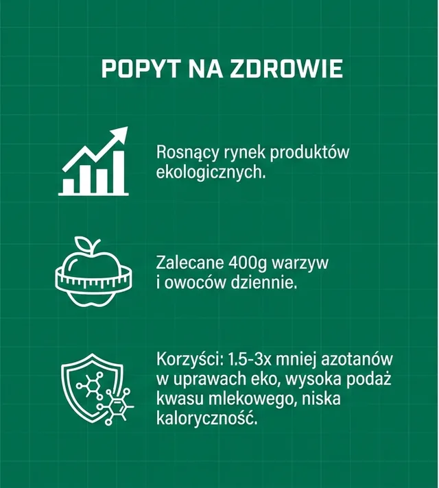 Zielony panel z napisem Popyt na zdrowie: rosnący rynek produktów ekologicznych, zalecane 400 g warzyw i owoców dziennie, korzyści: 1,5 do 3 razy mniej azotanów w uprawach ekologicznych. Grafika wygenerowana przez AI.